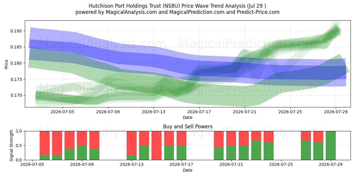  Hutchison Port Holdings Trust (NS8U) Support and Resistance area (28 Jul) 