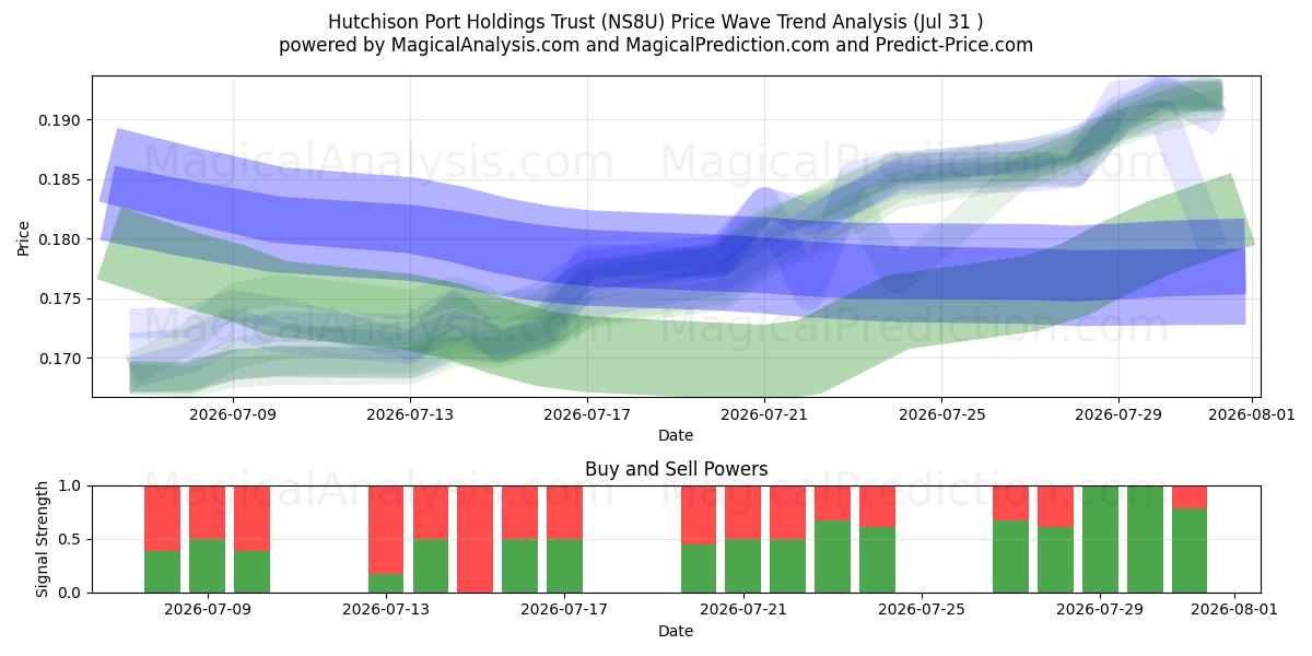  Hutchison Port Holdings Trust (NS8U) Support and Resistance area (30 Jul) 