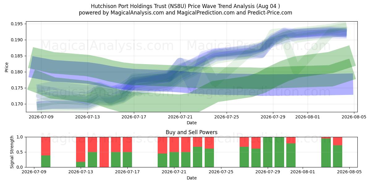 Hutchison Port Holdings Trust (NS8U) Support and Resistance area (03 Aug) 