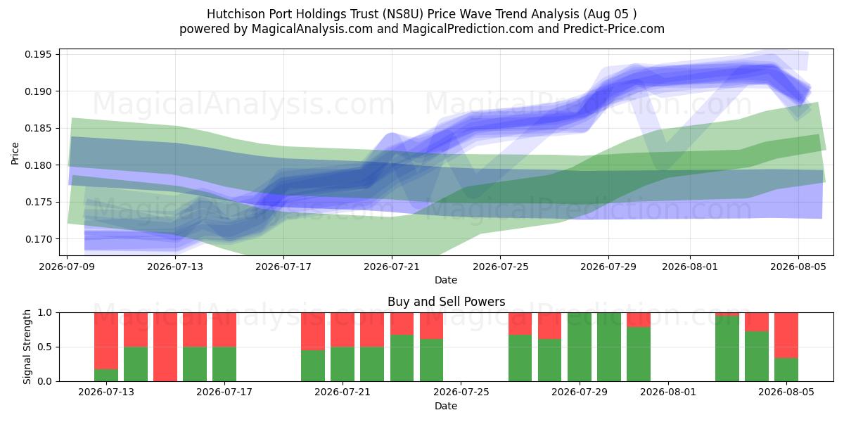  Hutchison Port Holdings Trust (NS8U) Support and Resistance area (04 Aug) 