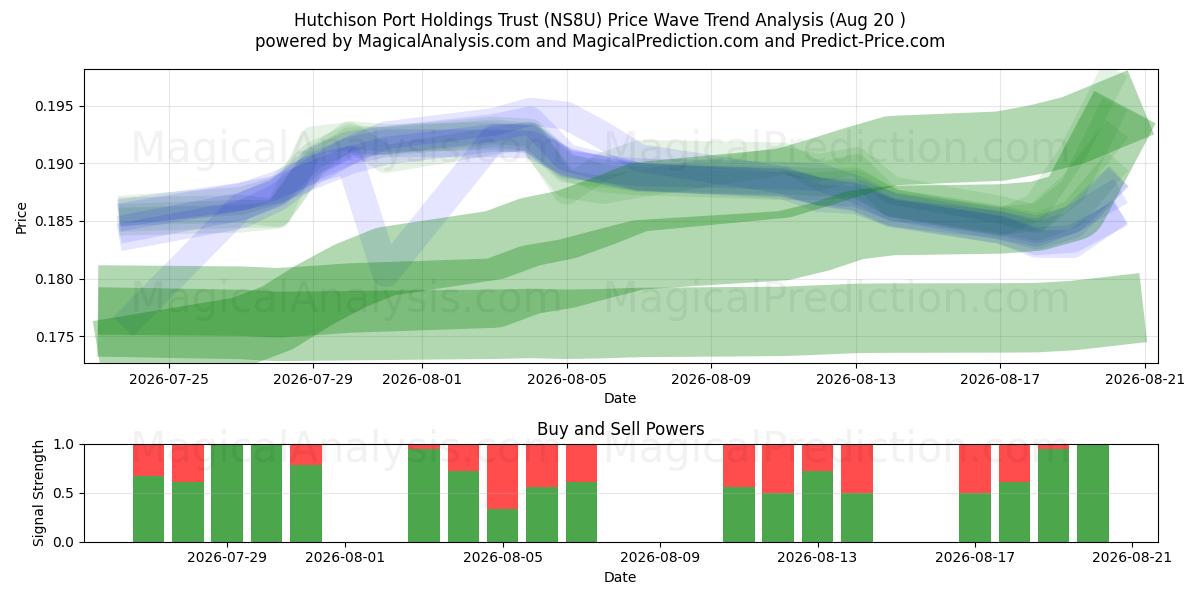  Hutchison Port Holdings Trust (NS8U) Support and Resistance area (18 Aug) 