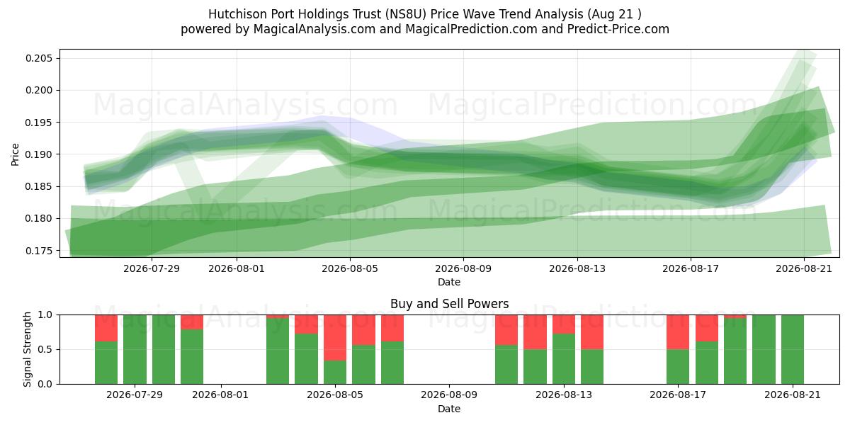  Hutchison Port Holdings Trust (NS8U) Support and Resistance area (20 Aug) 