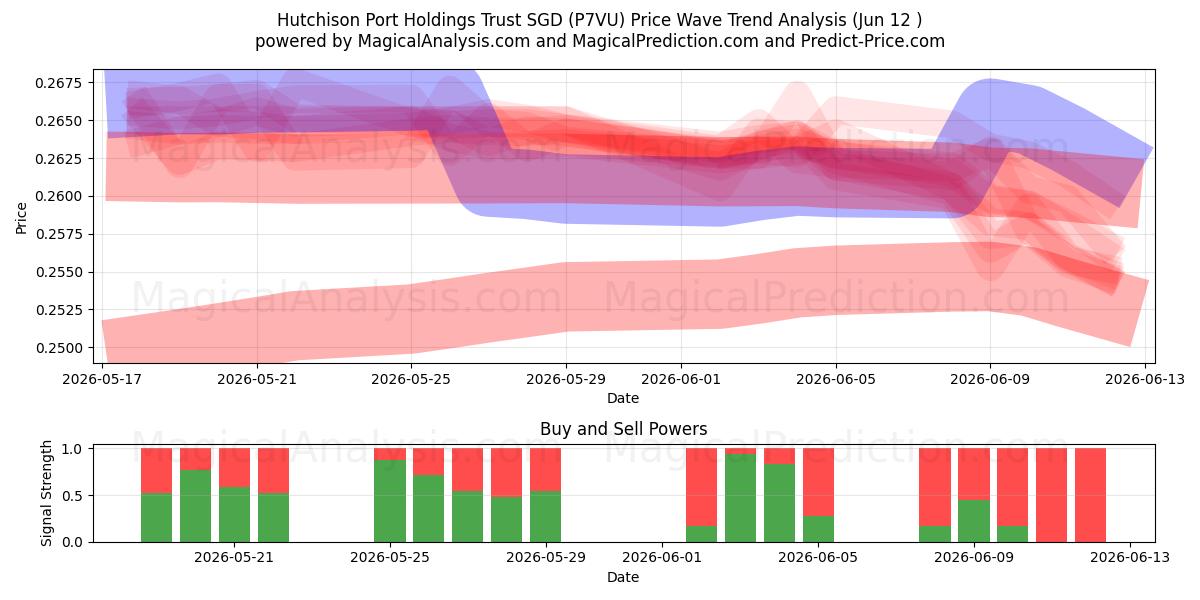  Hutchison Port Holdings Trust SGD (P7VU) Support and Resistance area (11 Jun) 