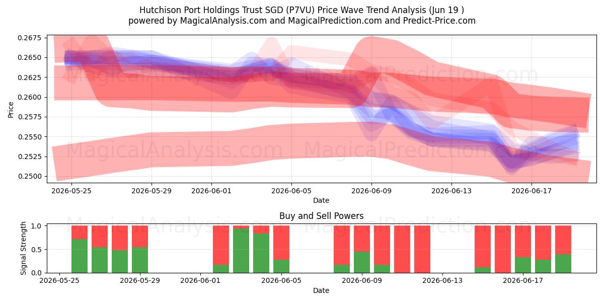  Hutchison Port Holdings Trust SGD (P7VU) Support and Resistance area (18 Jun) 