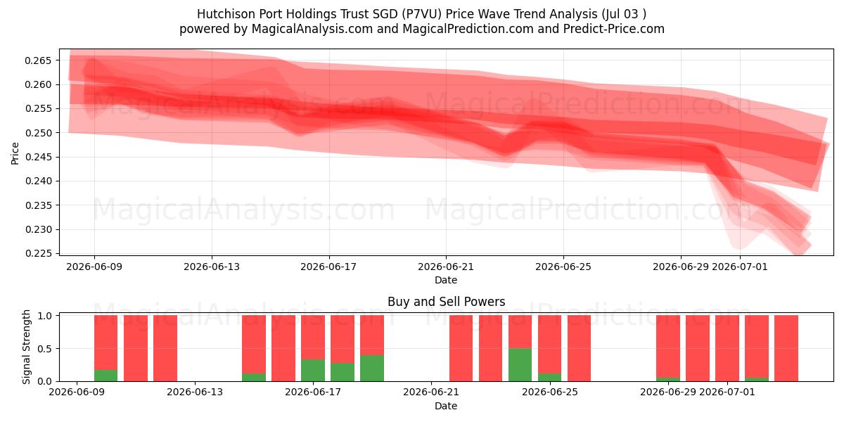  Hutchison Port Holdings Trust SGD (P7VU) Support and Resistance area (02 Jul) 
