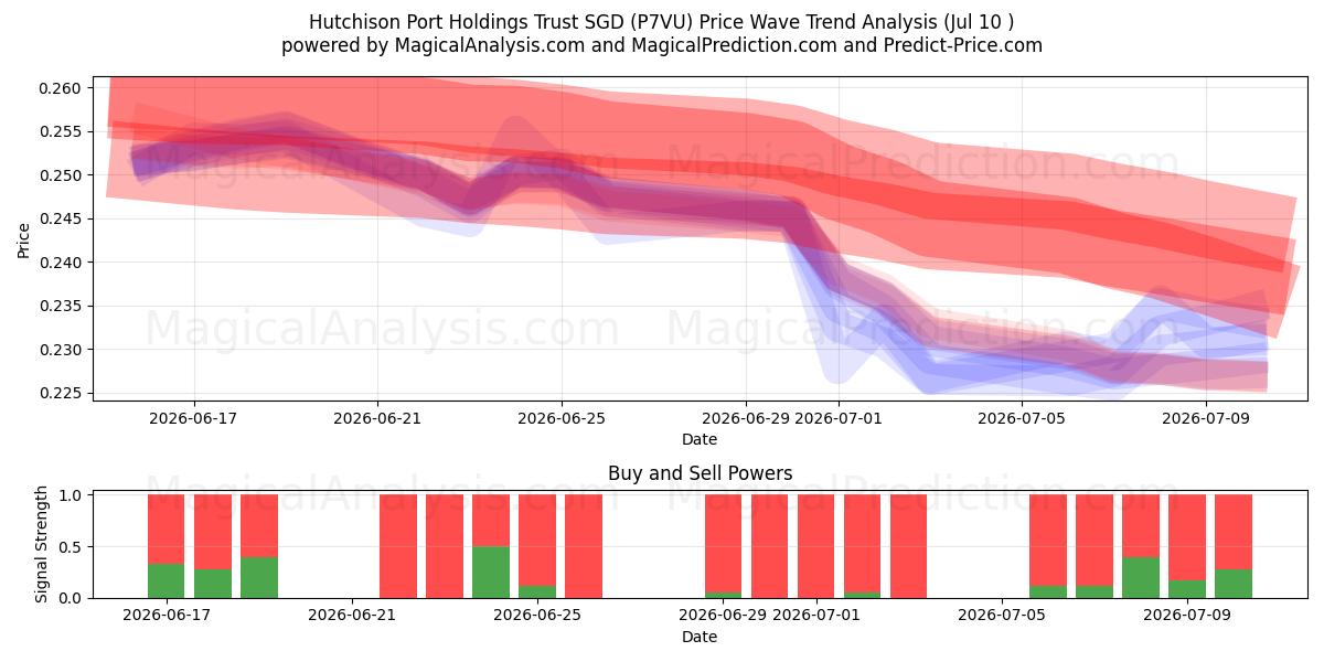  Hutchison Port Holdings Trust SGD (P7VU) Support and Resistance area (09 Jul) 