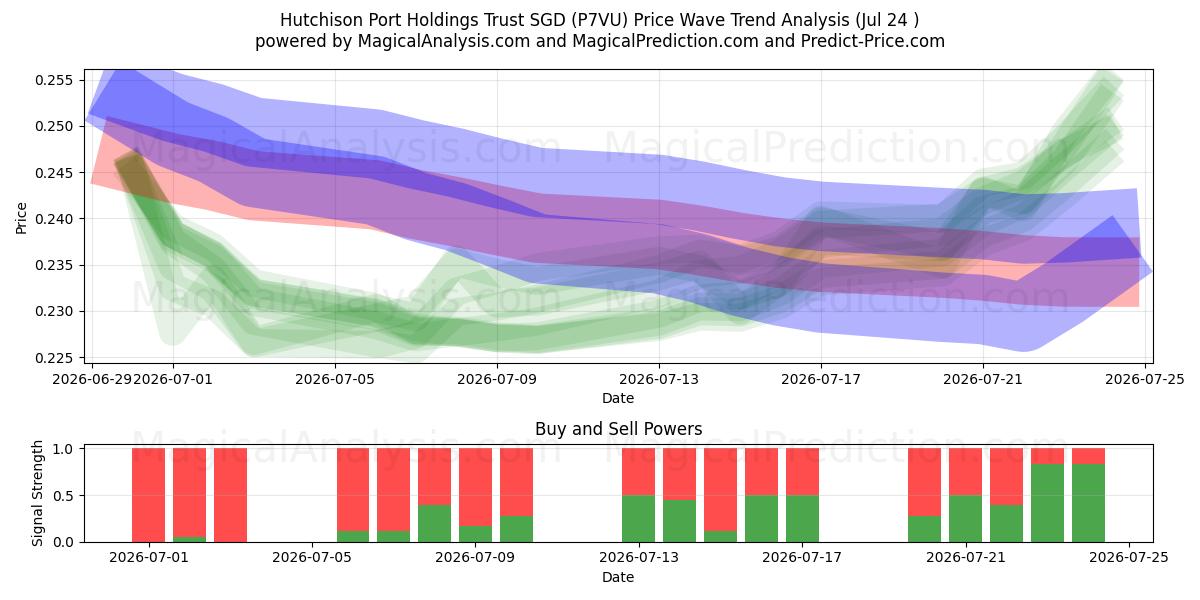  Hutchison Port Holdings Trust SGD (P7VU) Support and Resistance area (23 Jul) 