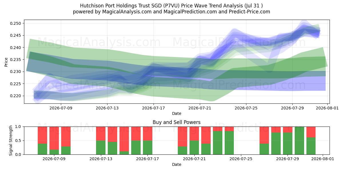  Hutchison Port Holdings Trust SGD (P7VU) Support and Resistance area (30 Jul) 