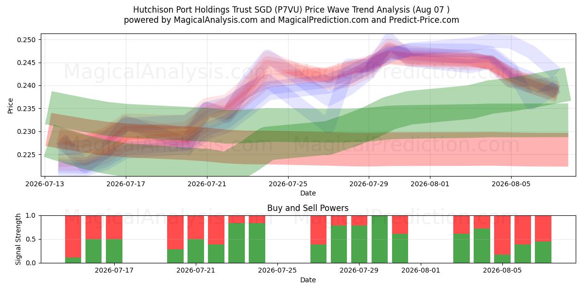  Hutchison Port Holdings Trust SGD (P7VU) Support and Resistance area (06 Aug) 