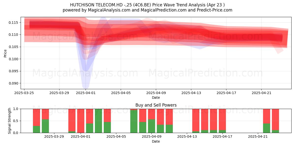  HUTCHISON TELECOM.HD -,25 (4C6.BE) Support and Resistance area (23 Apr) 