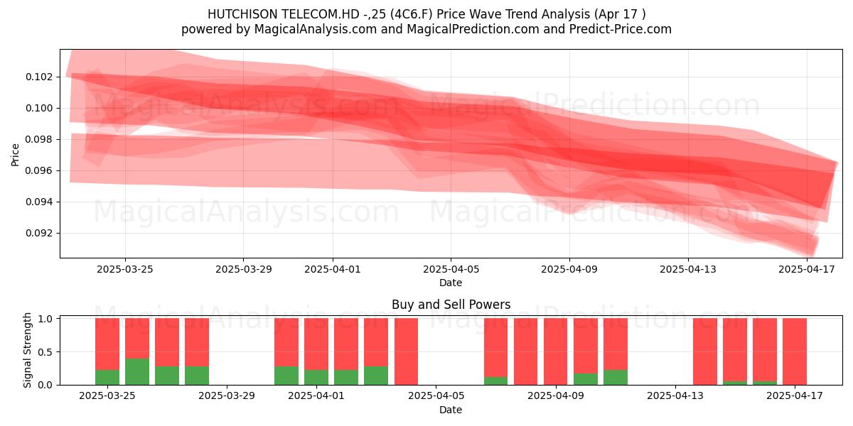  HUTCHISON TELECOM.HD -,25 (4C6.F) Support and Resistance area (17 Apr) 