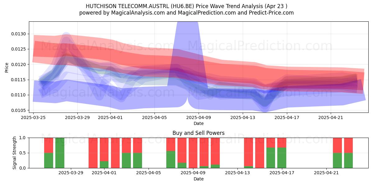  HUTCHISON TELECOMM.AUSTRL (HU6.BE) Support and Resistance area (23 Apr) 