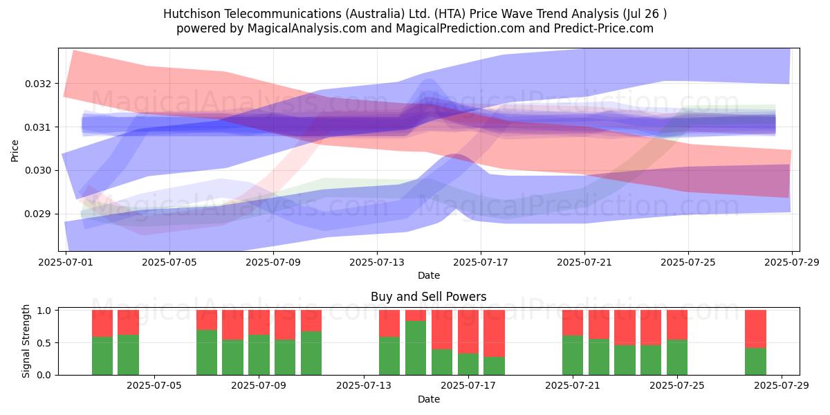 Hutchison Telecommunications (Australia) Ltd. (HTA) Support and Resistance area (25 Jul) 