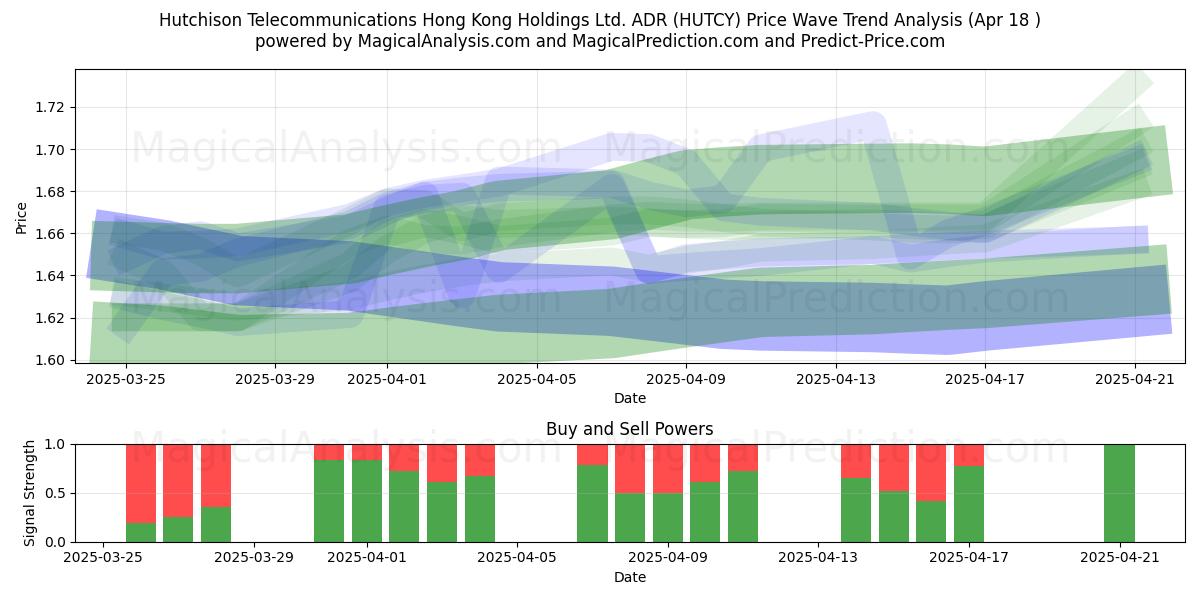  Hutchison Telecommunications Hong Kong Holdings Ltd. ADR (HUTCY) Support and Resistance area (18 Apr) 