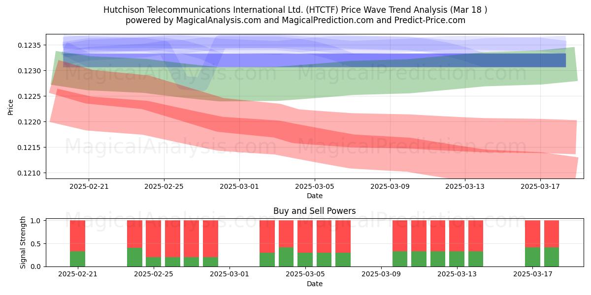 Hutchison Telecommunications International Ltd. (HTCTF) Support and Resistance area (18 Mar) 
