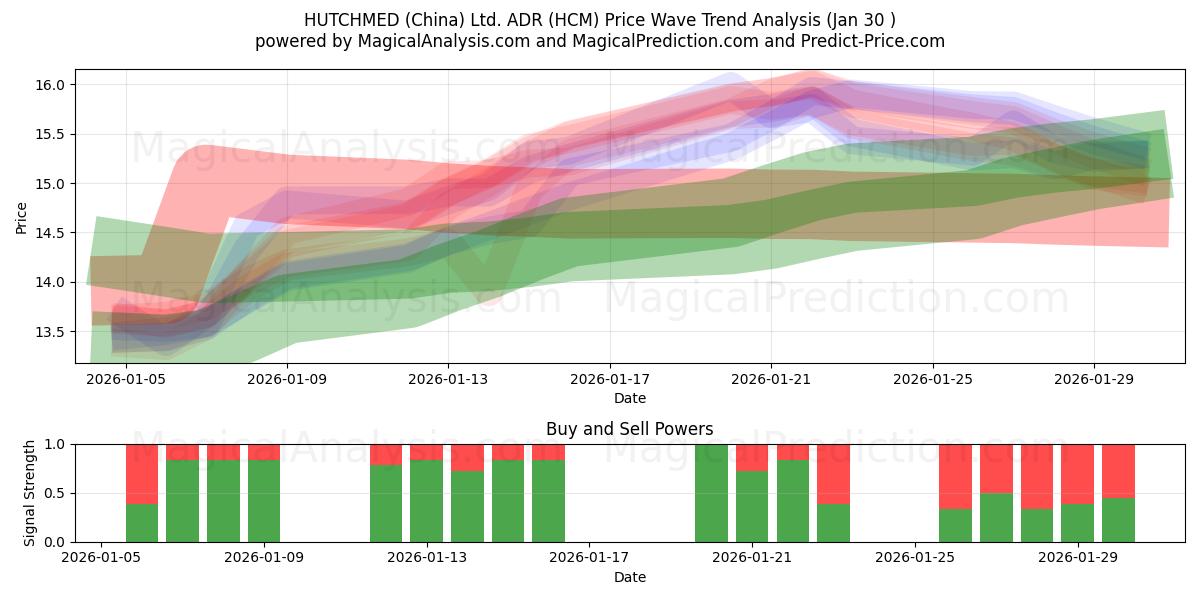  HUTCHMED (China) Ltd. ADR (HCM) Support and Resistance area (29 Jan) 