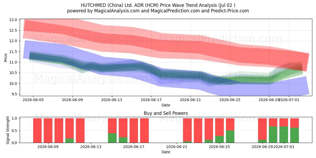  HUTCHMED (China) Ltd. ADR (HCM) Support and Resistance area (01 Jul) 