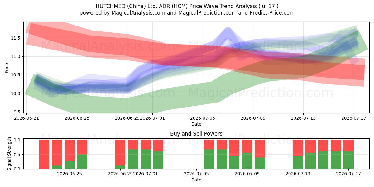  HUTCHMED (China) Ltd. ADR (HCM) Support and Resistance area (16 Jul) 