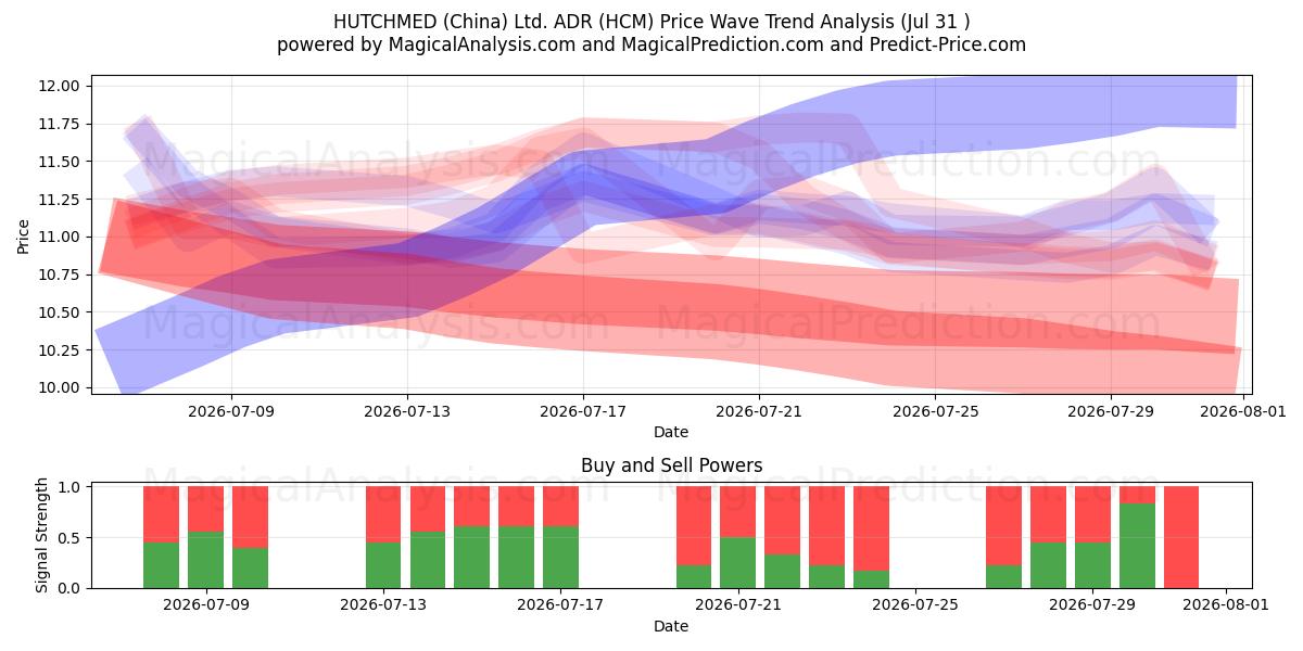 HUTCHMED (China) Ltd. ADR (HCM) Support and Resistance area (30 Jul) 