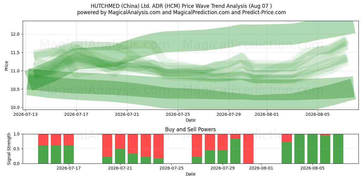  HUTCHMED (China) Ltd. ADR (HCM) Support and Resistance area (06 Aug) 