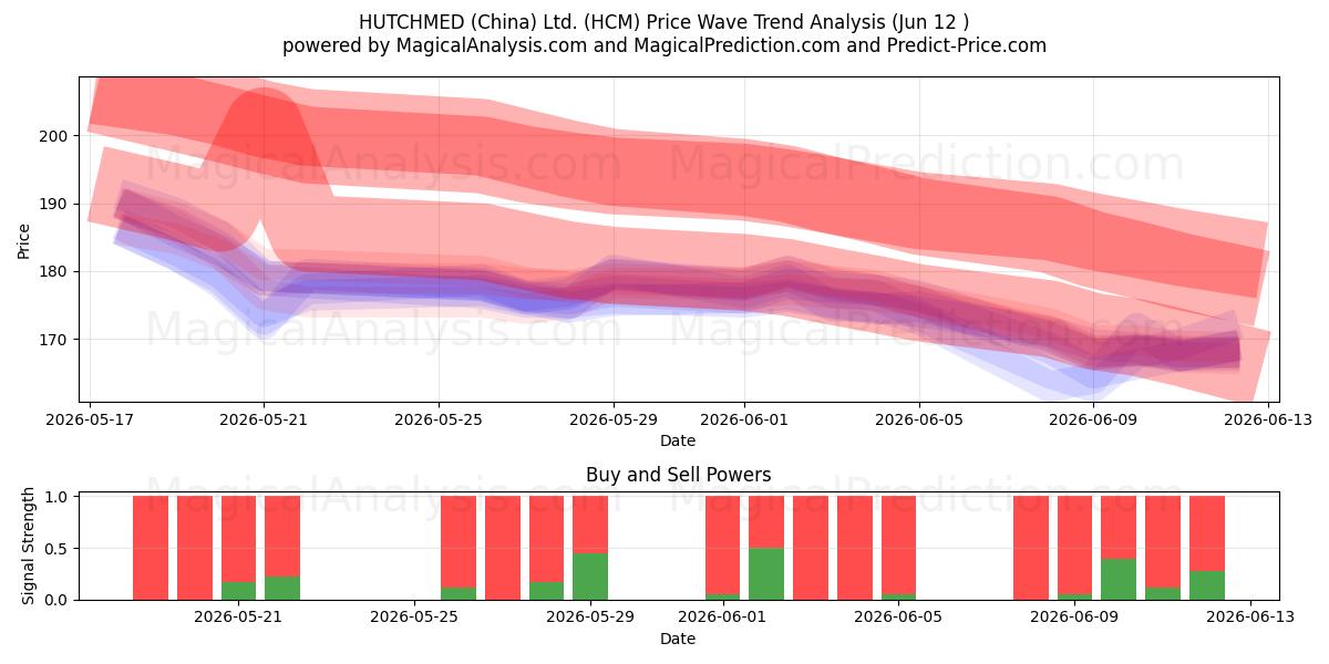  HUTCHMED (China) Ltd. (HCM) Support and Resistance area (11 Jun) 