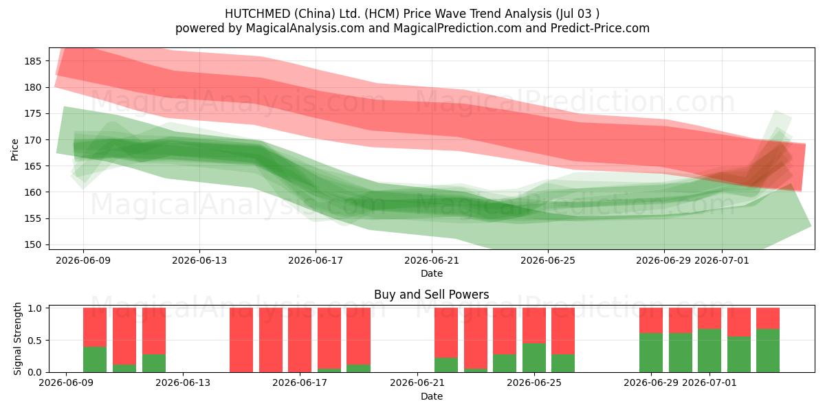  HUTCHMED (China) Ltd. (HCM) Support and Resistance area (02 Jul) 