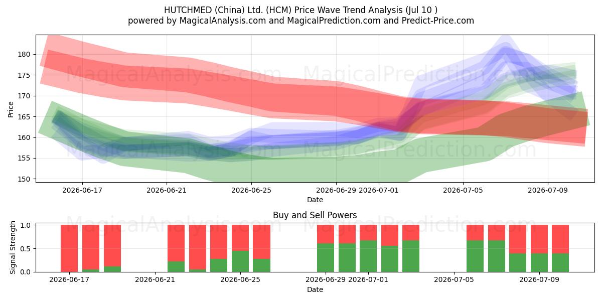  HUTCHMED (China) Ltd. (HCM) Support and Resistance area (09 Jul) 