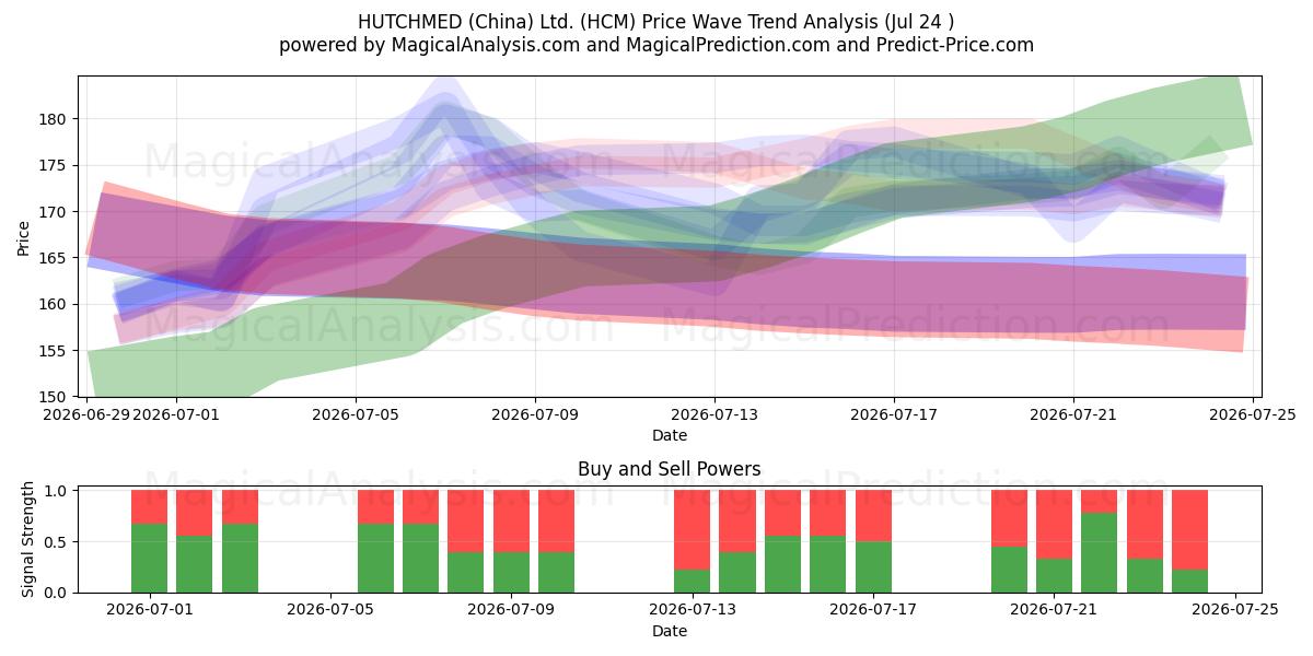  HUTCHMED (China) Ltd. (HCM) Support and Resistance area (23 Jul) 
