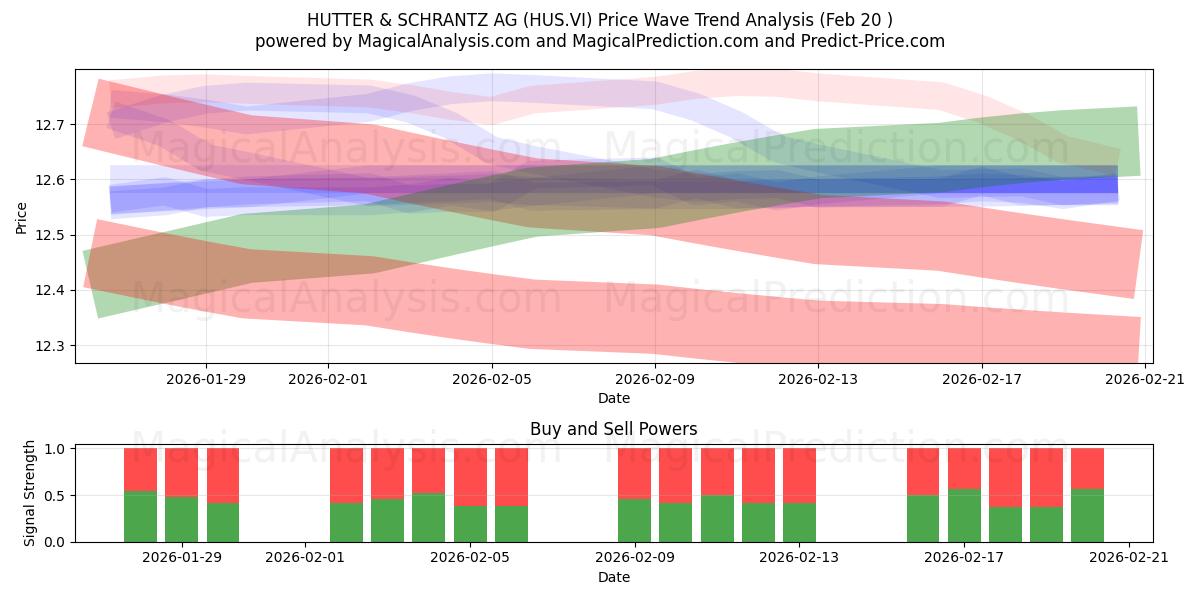  HUTTER & SCHRANTZ AG (HUS.VI) Support and Resistance area (19 Feb) 