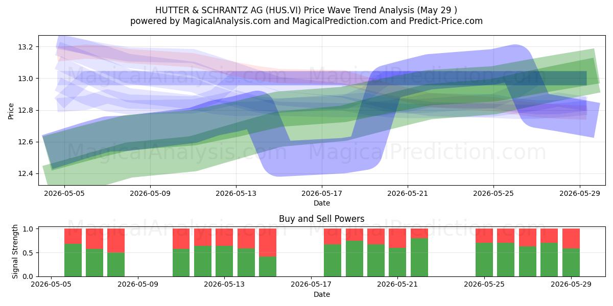  HUTTER & SCHRANTZ AG (HUS.VI) Support and Resistance area (28 May) 