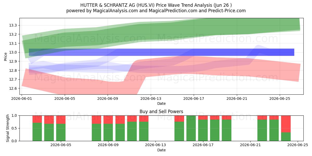  HUTTER & SCHRANTZ AG (HUS.VI) Support and Resistance area (25 Jun) 