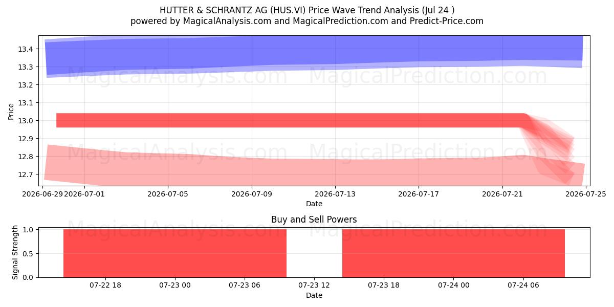  HUTTER & SCHRANTZ AG (HUS.VI) Support and Resistance area (23 Jul) 