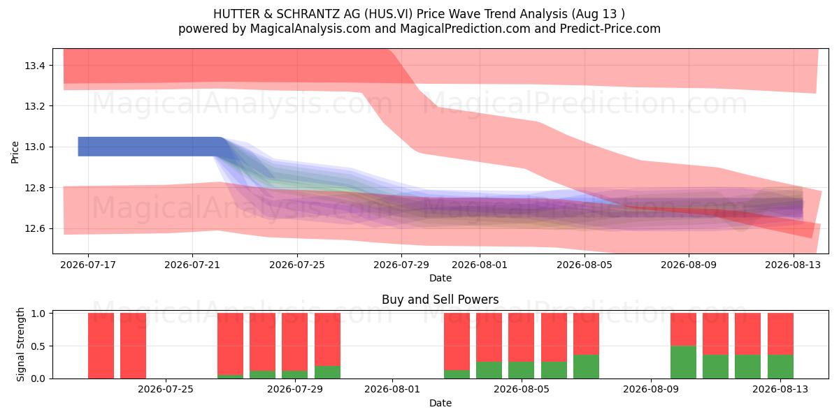  HUTTER & SCHRANTZ AG (HUS.VI) Support and Resistance area (12 Aug) 