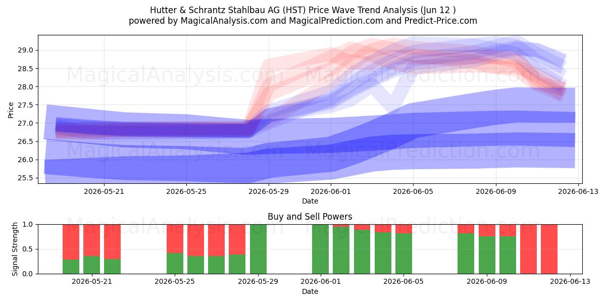  Hutter & Schrantz Stahlbau AG (HST) Support and Resistance area (11 Jun) 