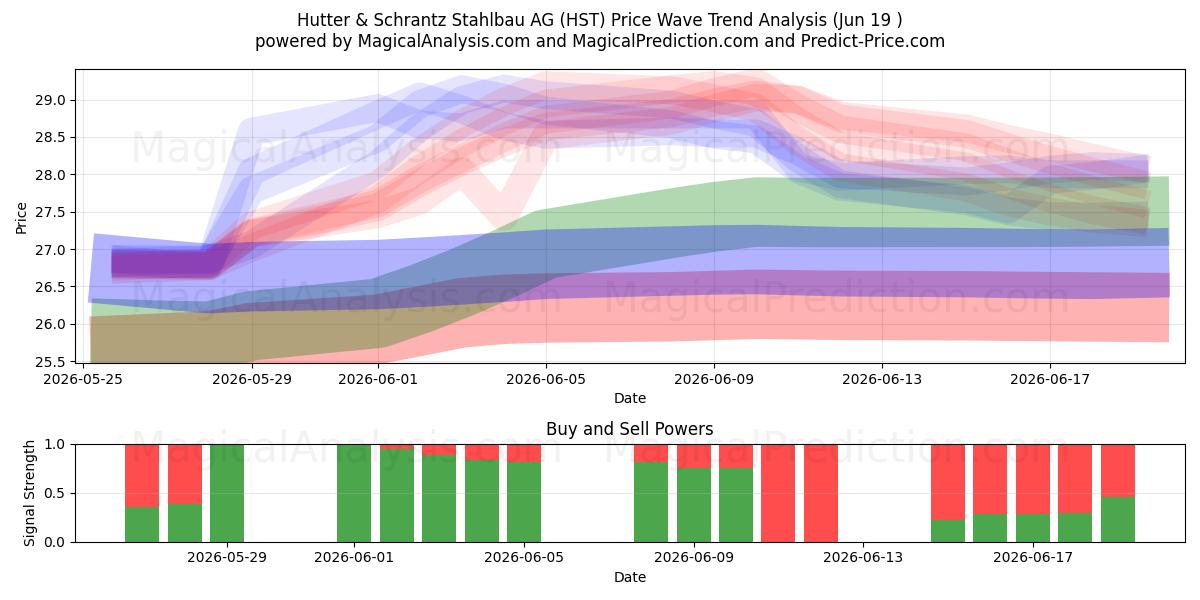  Hutter & Schrantz Stahlbau AG (HST) Support and Resistance area (18 Jun) 