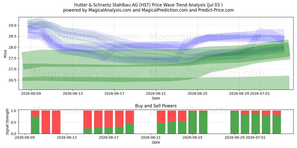  Hutter & Schrantz Stahlbau AG (HST) Support and Resistance area (02 Jul) 
