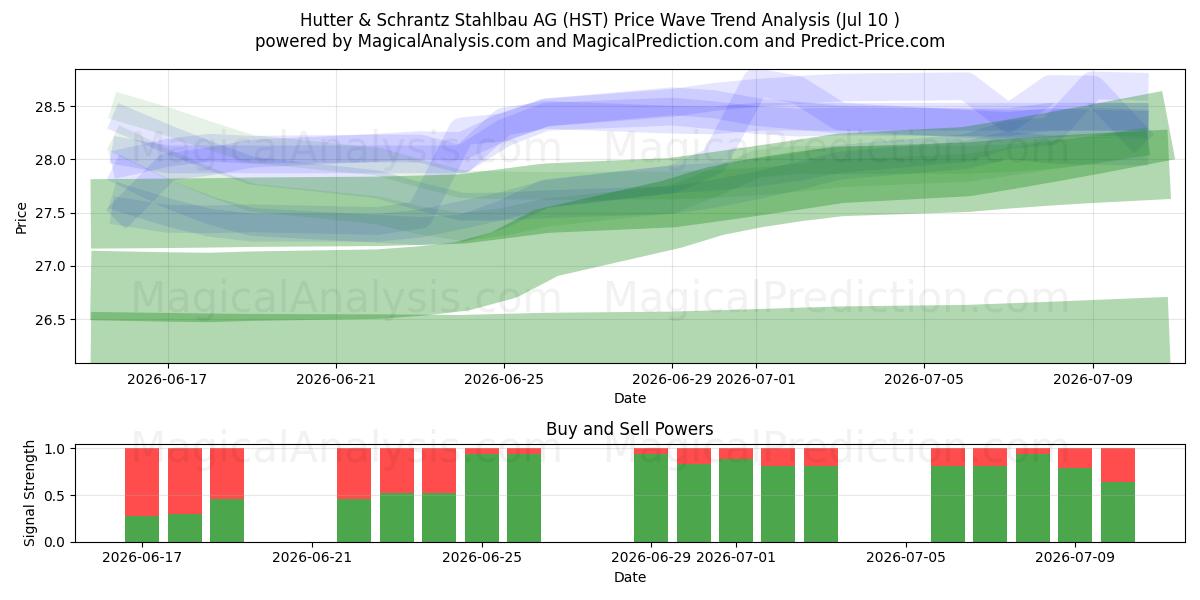  Hutter & Schrantz Stahlbau AG (HST) Support and Resistance area (09 Jul) 
