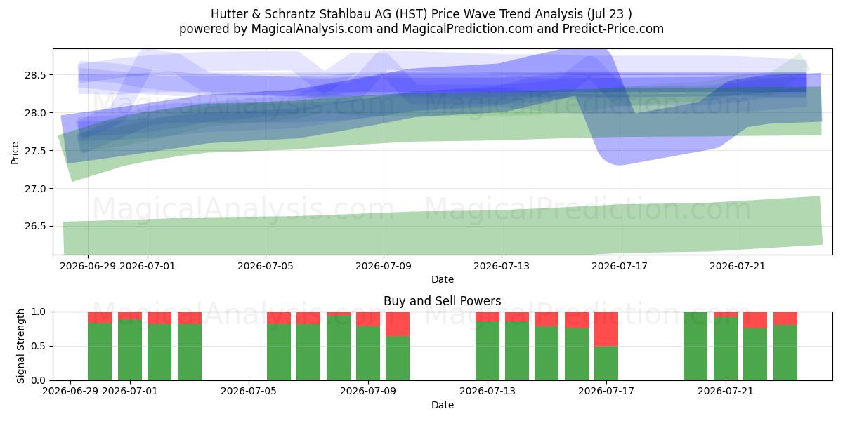  Hutter & Schrantz Stahlbau AG (HST) Support and Resistance area (22 Jul) 