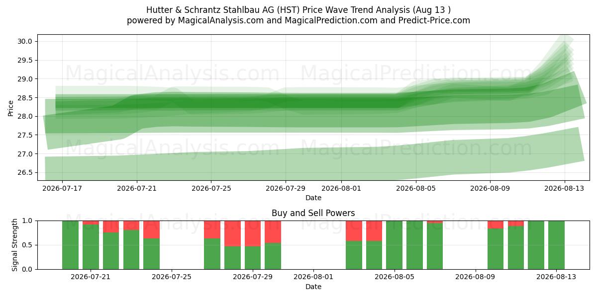  Hutter & Schrantz Stahlbau AG (HST) Support and Resistance area (12 Aug) 