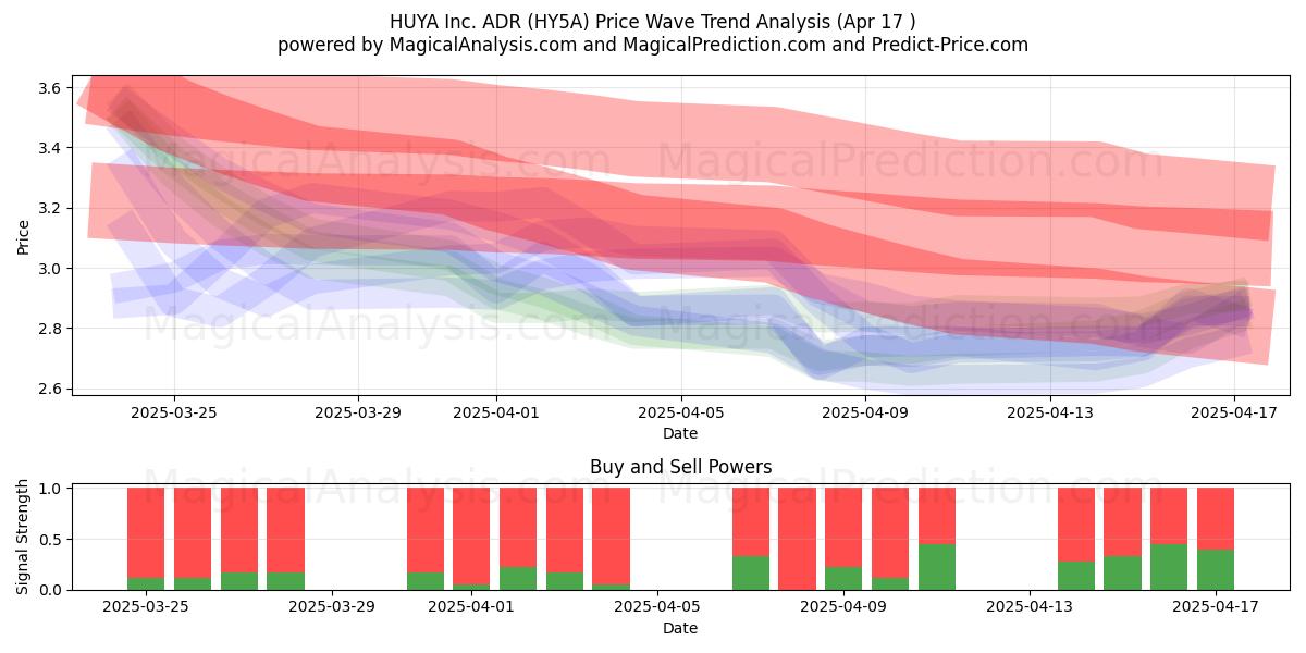  HUYA Inc. ADR (HY5A) Support and Resistance area (17 Apr) 