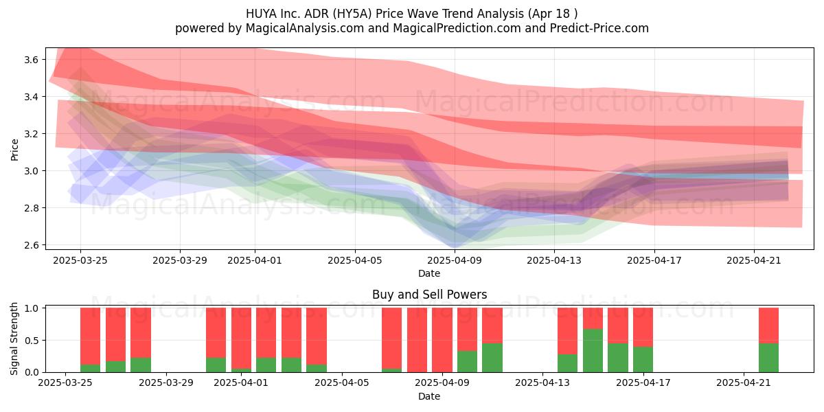  HUYA Inc. ADR (HY5A) Support and Resistance area (18 Apr) 
