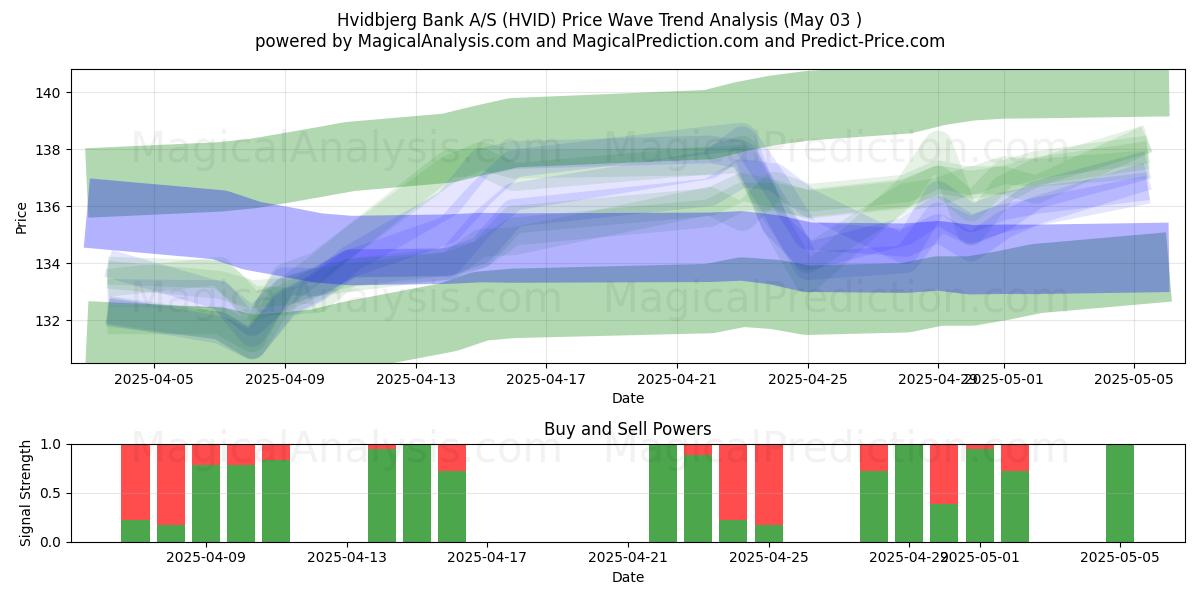 Hvidbjerg Bank A/S (HVID) Support and Resistance area (03 May) Hvidbjerg Bank A/S (HVID) Support and Resistance area (03 May)