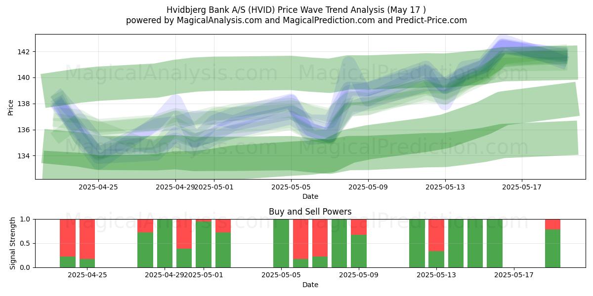  Hvidbjerg Bank A/S (HVID) Support and Resistance area (17 May) 