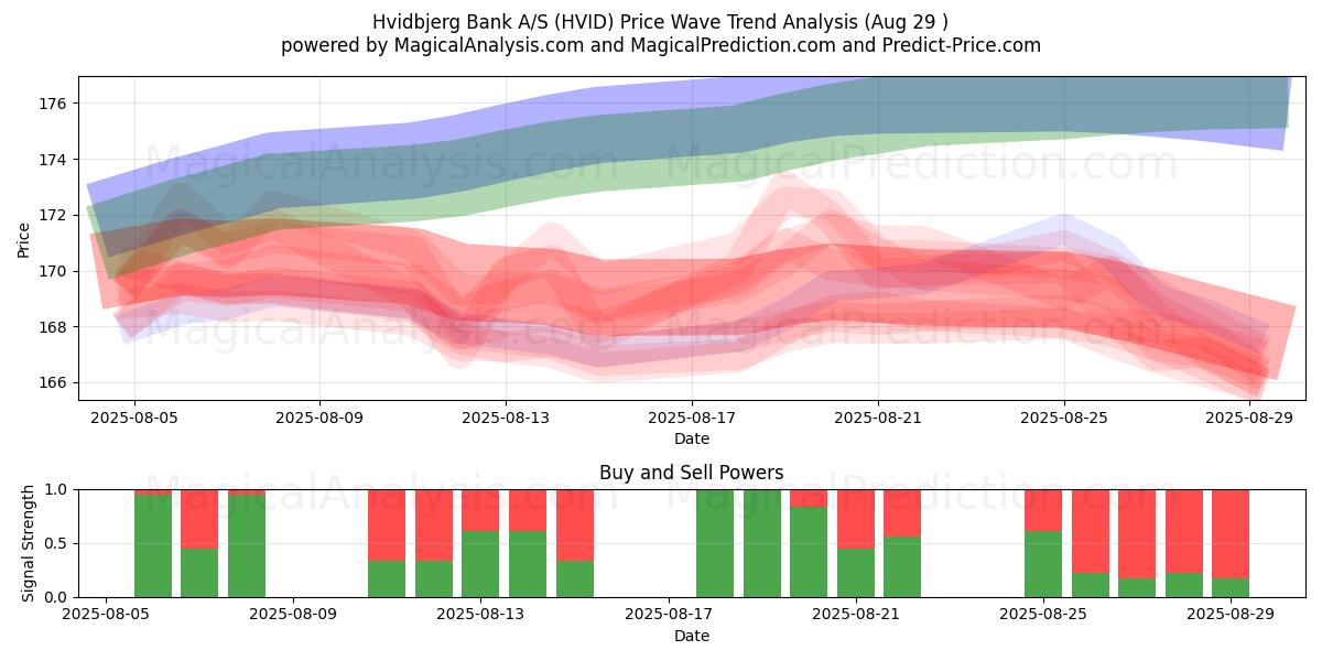  Hvidbjerg Bank A/S (HVID) Support and Resistance area (28 Aug) 