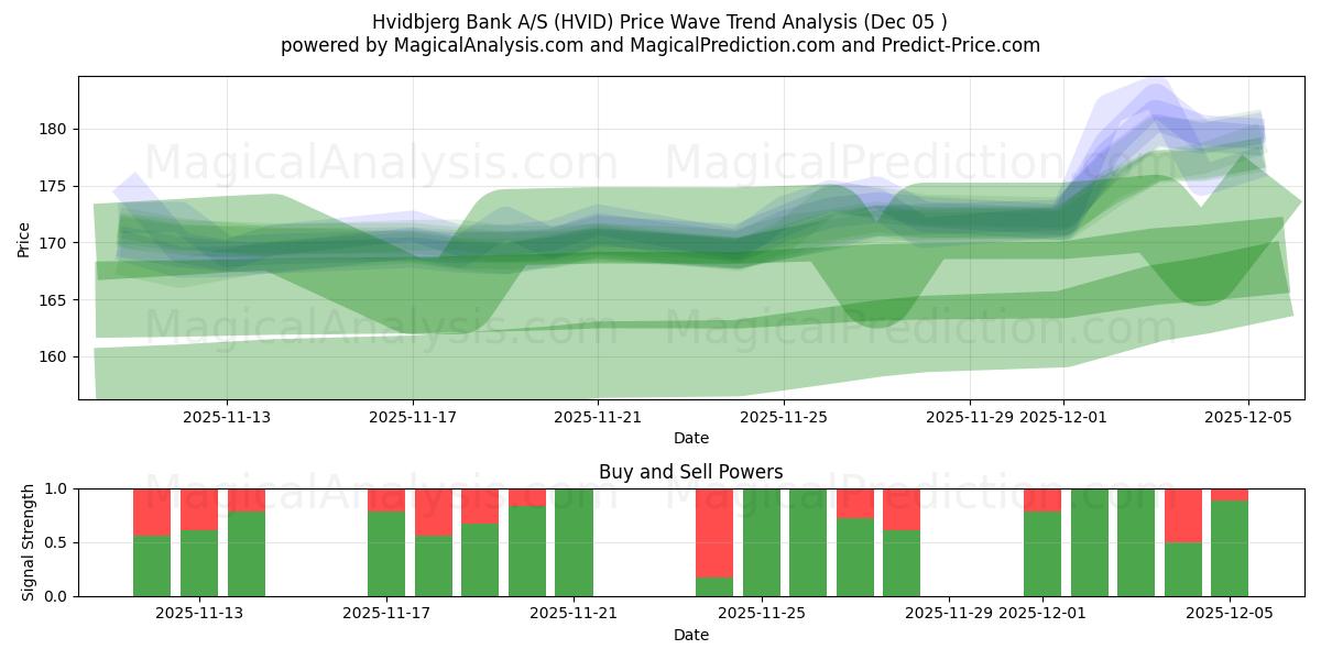  Hvidbjerg Bank A/S (HVID) Support and Resistance area (04 Dec) 