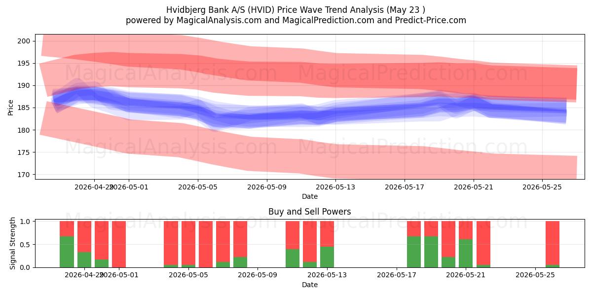  Hvidbjerg Bank A/S (HVID) Support and Resistance area (22 May) 