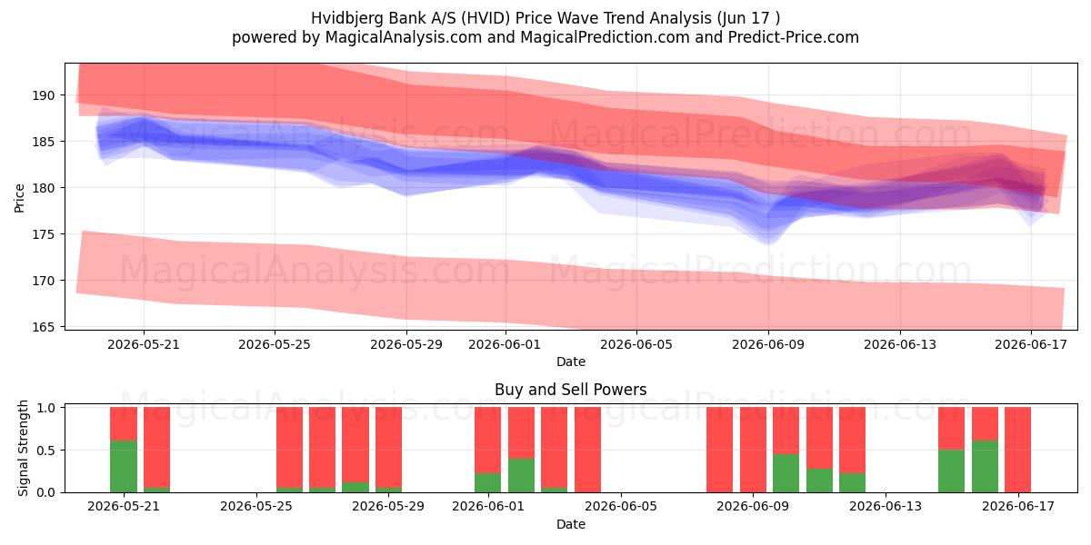  Hvidbjerg Bank A/S (HVID) Support and Resistance area (10 Jun) 