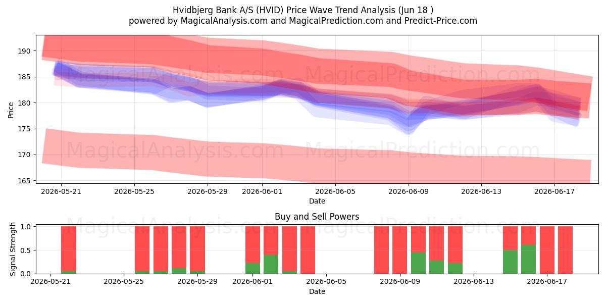  Hvidbjerg Bank A/S (HVID) Support and Resistance area (17 Jun) 
