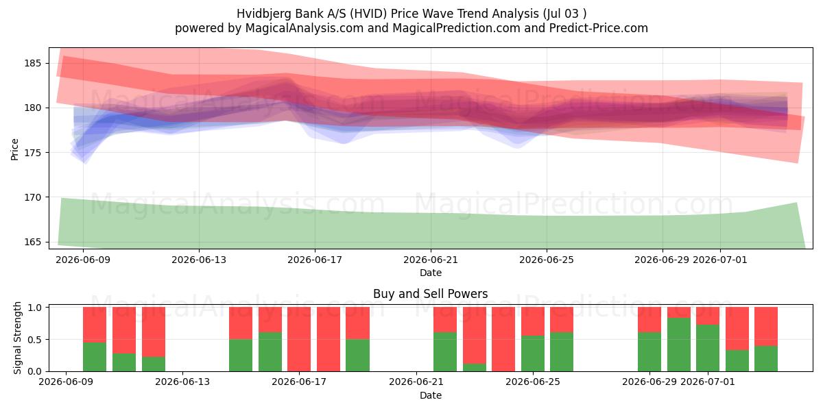  Hvidbjerg Bank A/S (HVID) Support and Resistance area (02 Jul) 