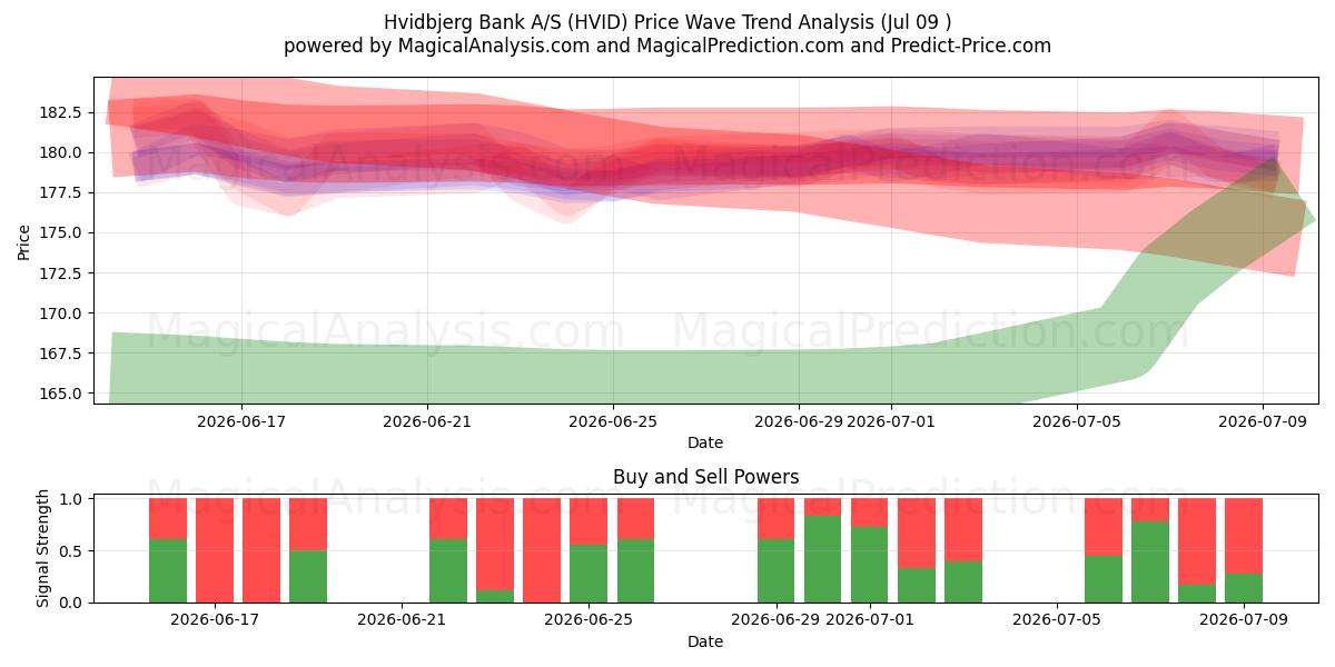  Hvidbjerg Bank A/S (HVID) Support and Resistance area (08 Jul) 